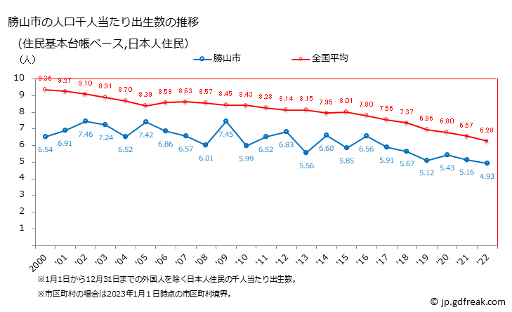 グラフ 勝山市(ｶﾂﾔﾏｼ 福井県)の人口と世帯 住民千人当たりの出生数（住民基本台帳ベース）