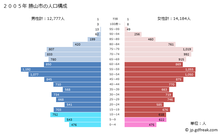 グラフ 勝山市(ｶﾂﾔﾏｼ 福井県)の人口と世帯 2005年の人口ピラミッド