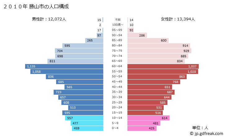 グラフ 勝山市(ｶﾂﾔﾏｼ 福井県)の人口と世帯 2010年の人口ピラミッド