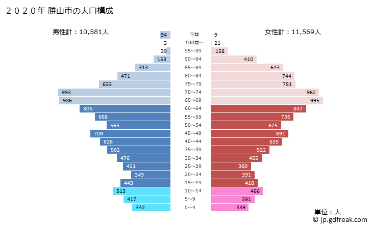 グラフ 勝山市(ｶﾂﾔﾏｼ 福井県)の人口と世帯 2020年の人口ピラミッド