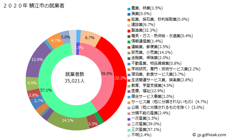 グラフ 鯖江市(ｻﾊﾞｴｼ 福井県)の人口と世帯 就業者数とその産業構成