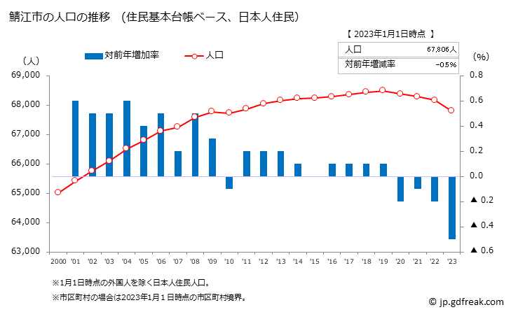 グラフ 鯖江市(ｻﾊﾞｴｼ 福井県)の人口と世帯 人口推移（住民基本台帳ベース）