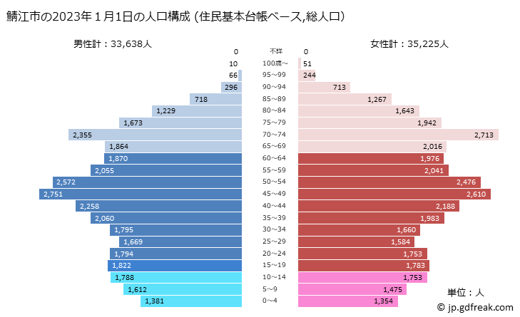 グラフ 鯖江市(ｻﾊﾞｴｼ 福井県)の人口と世帯 2023年の人口ピラミッド（住民基本台帳ベース）