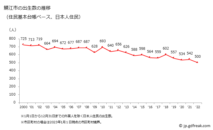 グラフ 鯖江市(ｻﾊﾞｴｼ 福井県)の人口と世帯 出生数推移（住民基本台帳ベース）