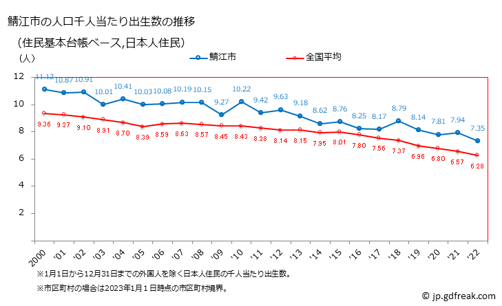 グラフ 鯖江市(ｻﾊﾞｴｼ 福井県)の人口と世帯 住民千人当たりの出生数（住民基本台帳ベース）