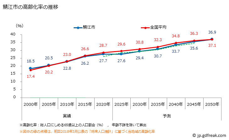 グラフ 鯖江市(ｻﾊﾞｴｼ 福井県)の人口と世帯 高齢化率の推移