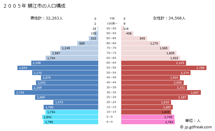 グラフ 鯖江市(ｻﾊﾞｴｼ 福井県)の人口と世帯 2005年の人口ピラミッド