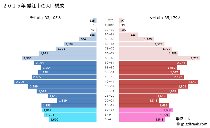 グラフ 鯖江市(ｻﾊﾞｴｼ 福井県)の人口と世帯 2015年の人口ピラミッド