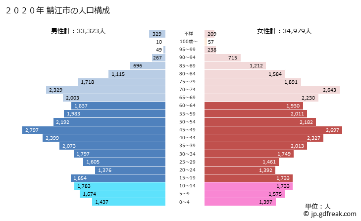 グラフ 鯖江市(ｻﾊﾞｴｼ 福井県)の人口と世帯 2020年の人口ピラミッド