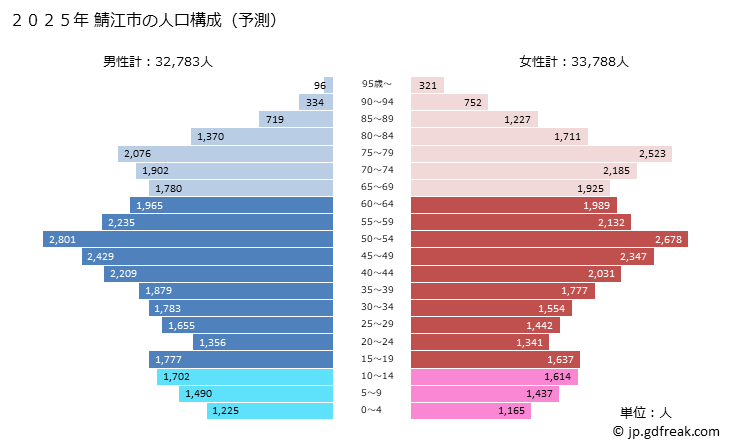 グラフ 鯖江市(ｻﾊﾞｴｼ 福井県)の人口と世帯 2025年の人口ピラミッド