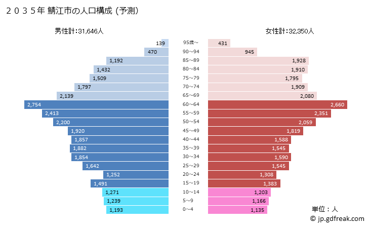グラフ 鯖江市(ｻﾊﾞｴｼ 福井県)の人口と世帯 2035年の人口ピラミッド（予測）