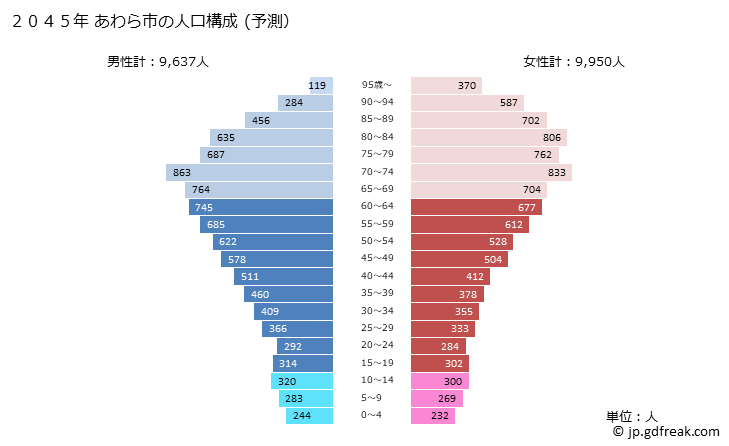 グラフ あわら市(ｱﾜﾗｼ 福井県)の人口と世帯 2045年の人口ピラミッド（予測）