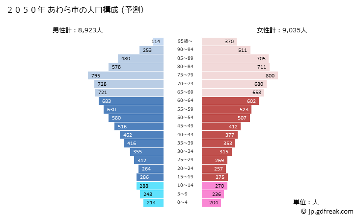 グラフ あわら市(ｱﾜﾗｼ 福井県)の人口と世帯 2050年の人口ピラミッド（予測）