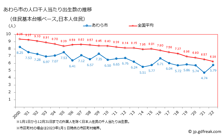 グラフ あわら市(ｱﾜﾗｼ 福井県)の人口と世帯 住民千人当たりの出生数（住民基本台帳ベース）