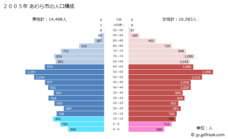 グラフ あわら市(ｱﾜﾗｼ 福井県)の人口と世帯 2005年の人口ピラミッド