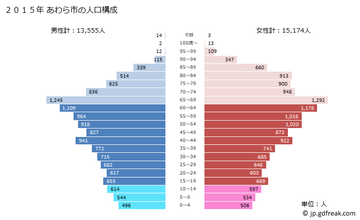 グラフ あわら市(ｱﾜﾗｼ 福井県)の人口と世帯 2015年の人口ピラミッド
