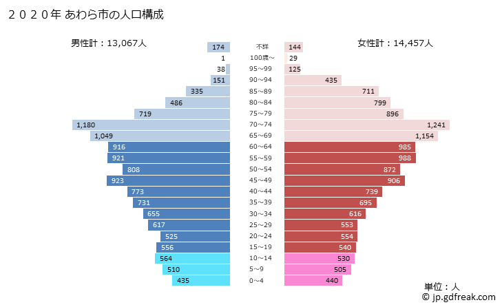 グラフ あわら市(ｱﾜﾗｼ 福井県)の人口と世帯 2020年の人口ピラミッド