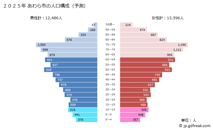 グラフ あわら市(ｱﾜﾗｼ 福井県)の人口と世帯 2025年の人口ピラミッド