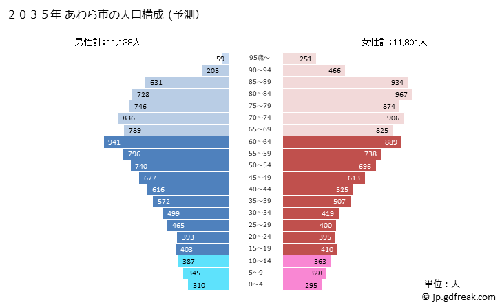 グラフ あわら市(ｱﾜﾗｼ 福井県)の人口と世帯 2035年の人口ピラミッド（予測）
