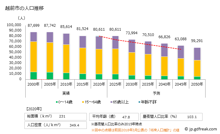 グラフ 越前市(ｴﾁｾﾞﾝｼ 福井県)の人口と世帯 人口推移