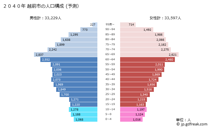 グラフ 越前市(ｴﾁｾﾞﾝｼ 福井県)の人口と世帯 2040年の人口ピラミッド（予測）