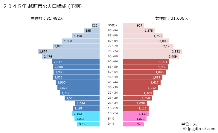 グラフ 越前市(ｴﾁｾﾞﾝｼ 福井県)の人口と世帯 2045年の人口ピラミッド（予測）