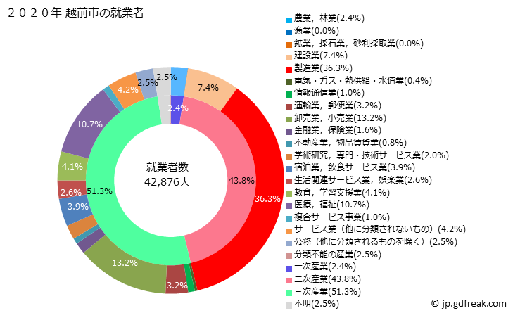 グラフ 越前市(ｴﾁｾﾞﾝｼ 福井県)の人口と世帯 就業者数とその産業構成