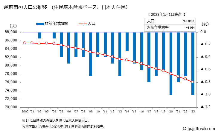 グラフ 越前市(ｴﾁｾﾞﾝｼ 福井県)の人口と世帯 人口推移（住民基本台帳ベース）