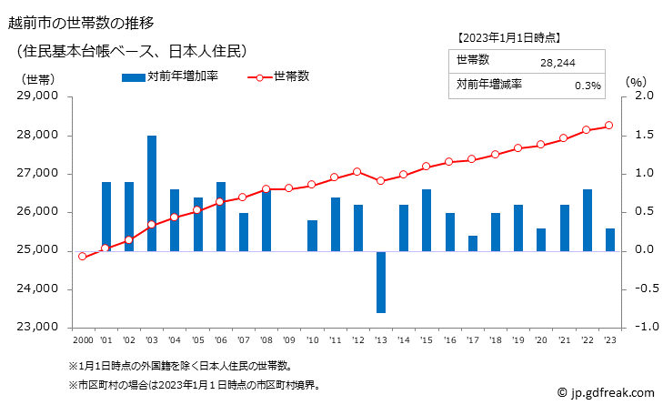 グラフ 越前市(ｴﾁｾﾞﾝｼ 福井県)の人口と世帯 世帯数推移（住民基本台帳ベース）