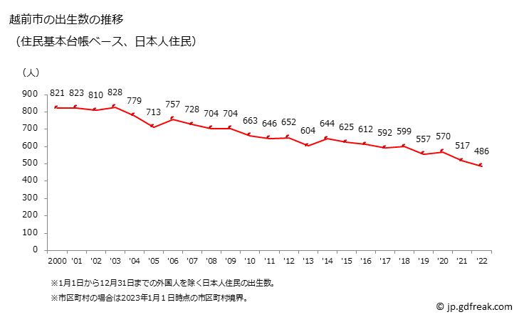 グラフ 越前市(ｴﾁｾﾞﾝｼ 福井県)の人口と世帯 出生数推移（住民基本台帳ベース）