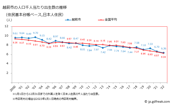 グラフ 越前市(ｴﾁｾﾞﾝｼ 福井県)の人口と世帯 住民千人当たりの出生数（住民基本台帳ベース）