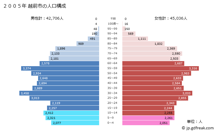 グラフ 越前市(ｴﾁｾﾞﾝｼ 福井県)の人口と世帯 2005年の人口ピラミッド