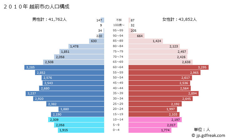 グラフ 越前市(ｴﾁｾﾞﾝｼ 福井県)の人口と世帯 2010年の人口ピラミッド