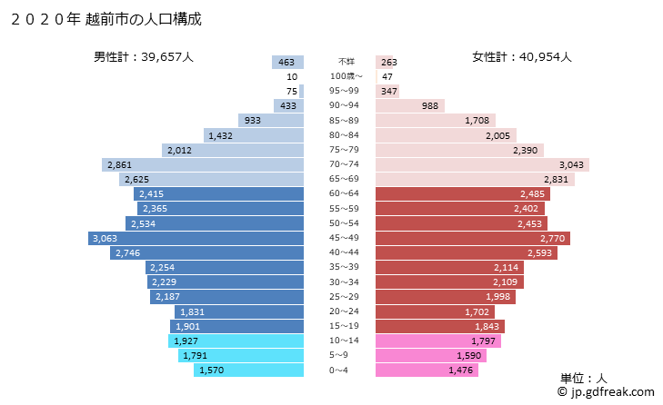 グラフ 越前市(ｴﾁｾﾞﾝｼ 福井県)の人口と世帯 2020年の人口ピラミッド