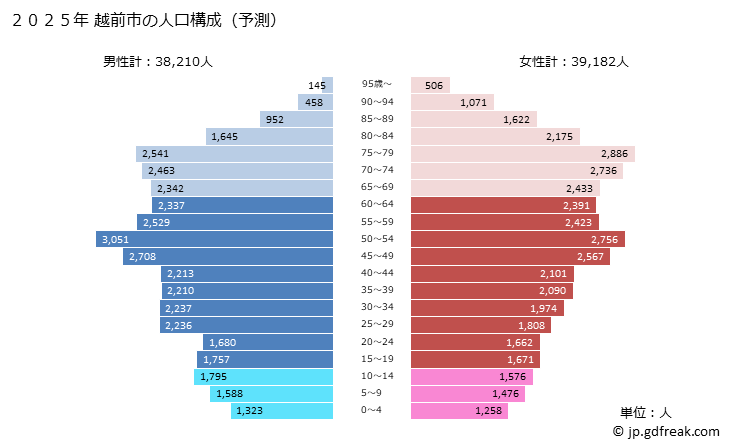 グラフ 越前市(ｴﾁｾﾞﾝｼ 福井県)の人口と世帯 2025年の人口ピラミッド