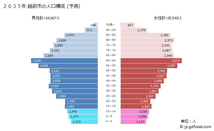 グラフ 越前市(ｴﾁｾﾞﾝｼ 福井県)の人口と世帯 2035年の人口ピラミッド（予測）