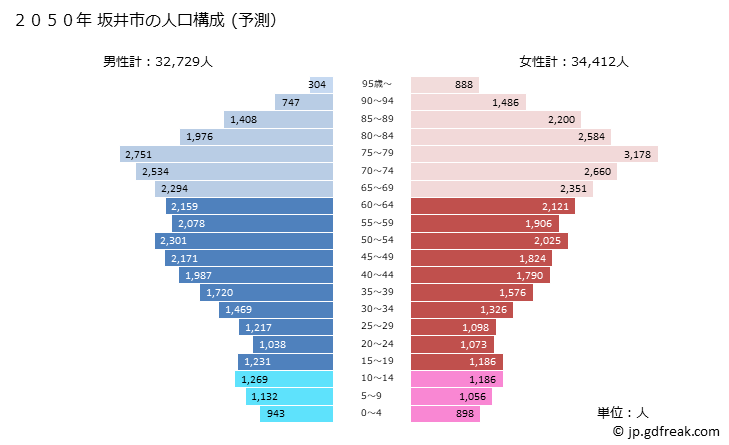 グラフ 坂井市(ｻｶｲｼ 福井県)の人口と世帯 2050年の人口ピラミッド（予測）