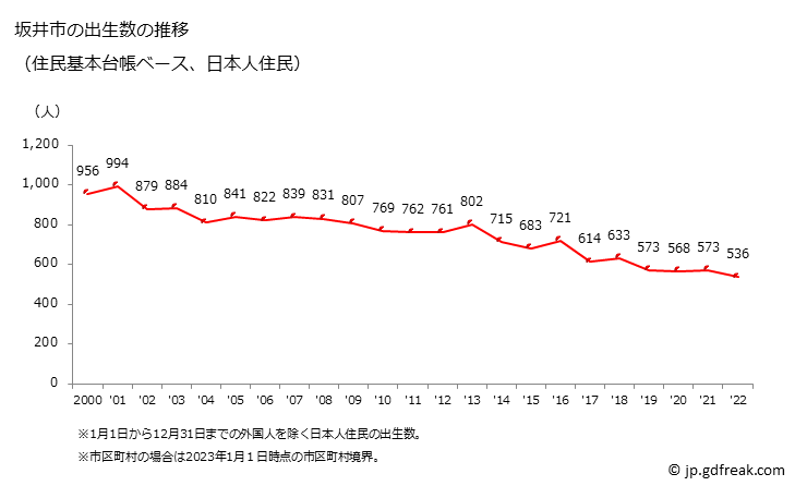 グラフ 坂井市(ｻｶｲｼ 福井県)の人口と世帯 出生数推移（住民基本台帳ベース）
