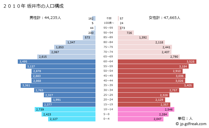 グラフ 坂井市(ｻｶｲｼ 福井県)の人口と世帯 2010年の人口ピラミッド