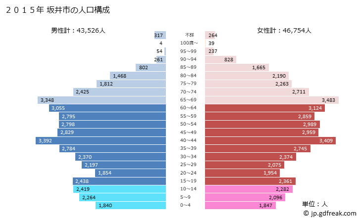 グラフ 坂井市(ｻｶｲｼ 福井県)の人口と世帯 2015年の人口ピラミッド