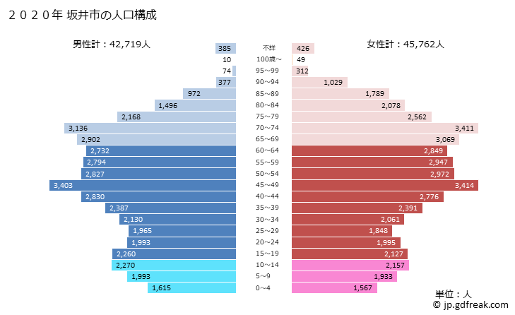 グラフ 坂井市(ｻｶｲｼ 福井県)の人口と世帯 2020年の人口ピラミッド