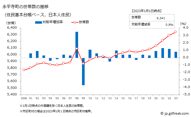グラフ 永平寺町(ｴｲﾍｲｼﾞﾁｮｳ 福井県)の人口と世帯 世帯数推移（住民基本台帳ベース）