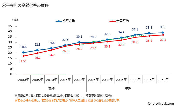 グラフ 永平寺町(ｴｲﾍｲｼﾞﾁｮｳ 福井県)の人口と世帯 高齢化率の推移