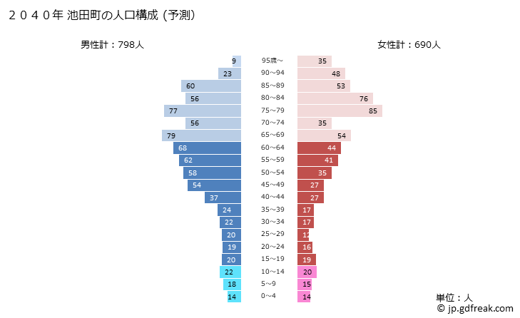 グラフ 池田町(ｲｹﾀﾞﾁｮｳ 福井県)の人口と世帯 2040年の人口ピラミッド（予測）