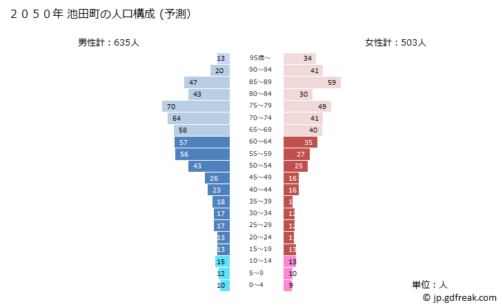 グラフ 池田町(ｲｹﾀﾞﾁｮｳ 福井県)の人口と世帯 2050年の人口ピラミッド（予測）