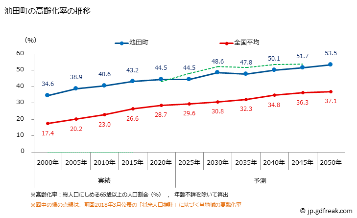 グラフ 池田町(ｲｹﾀﾞﾁｮｳ 福井県)の人口と世帯 高齢化率の推移