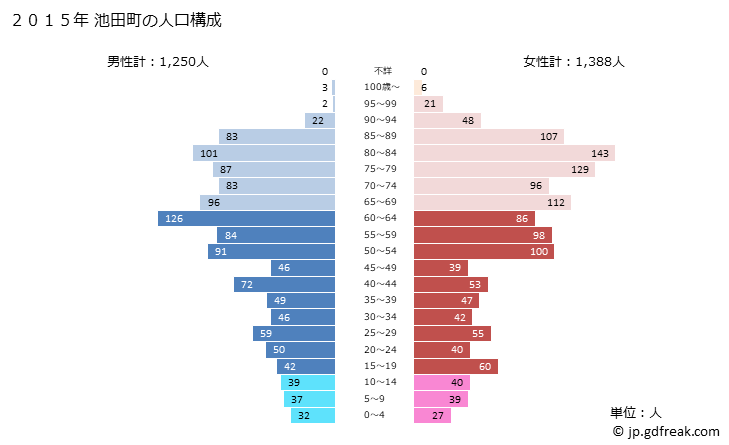 グラフ 池田町(ｲｹﾀﾞﾁｮｳ 福井県)の人口と世帯 2015年の人口ピラミッド