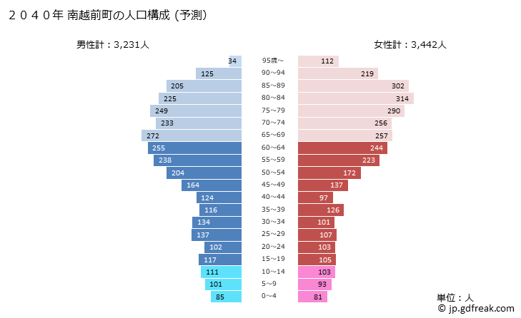 グラフ 南越前町(ﾐﾅﾐｴﾁｾﾞﾝﾁｮｳ 福井県)の人口と世帯 2040年の人口ピラミッド（予測）