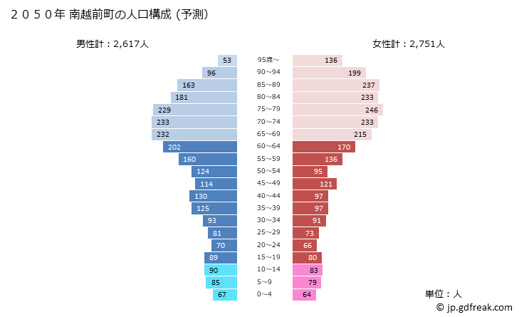 グラフ 南越前町(ﾐﾅﾐｴﾁｾﾞﾝﾁｮｳ 福井県)の人口と世帯 2050年の人口ピラミッド（予測）
