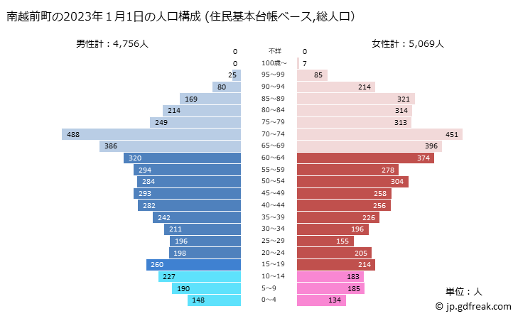 グラフ 南越前町(ﾐﾅﾐｴﾁｾﾞﾝﾁｮｳ 福井県)の人口と世帯 2023年の人口ピラミッド（住民基本台帳ベース）